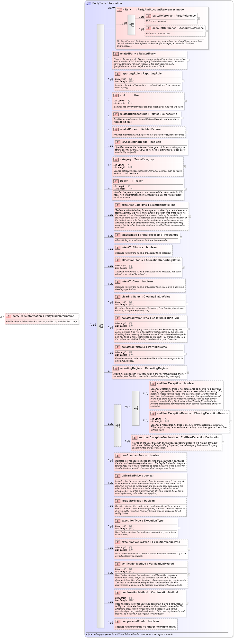 XSD Diagram of partyTradeInformation in schema fpml-doc-5-8_xsd2 (Financial products Markup Language (FpML®))