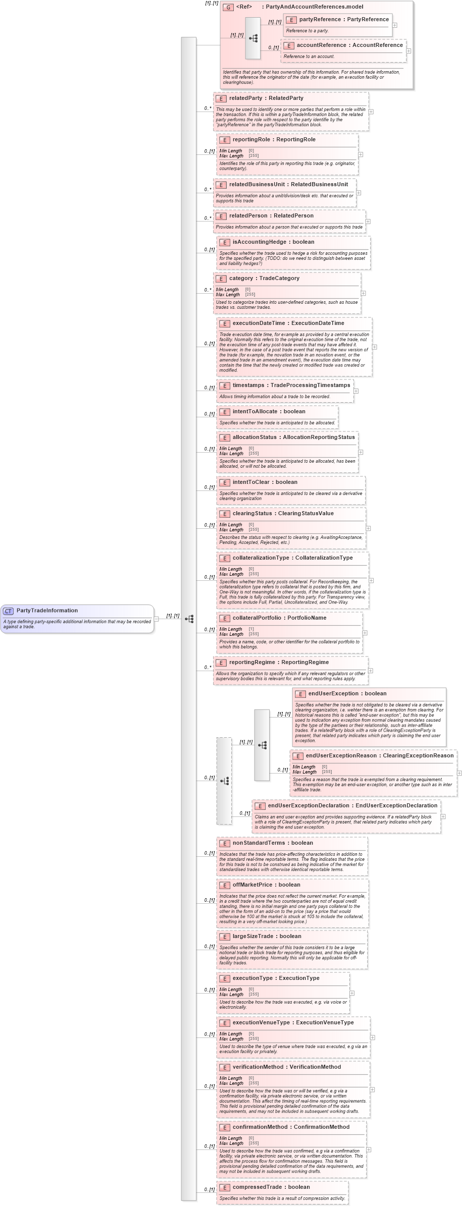 XSD Diagram of PartyTradeInformation in schema fpml-doc-5-8_xsd3 (Financial products Markup Language (FpML®))