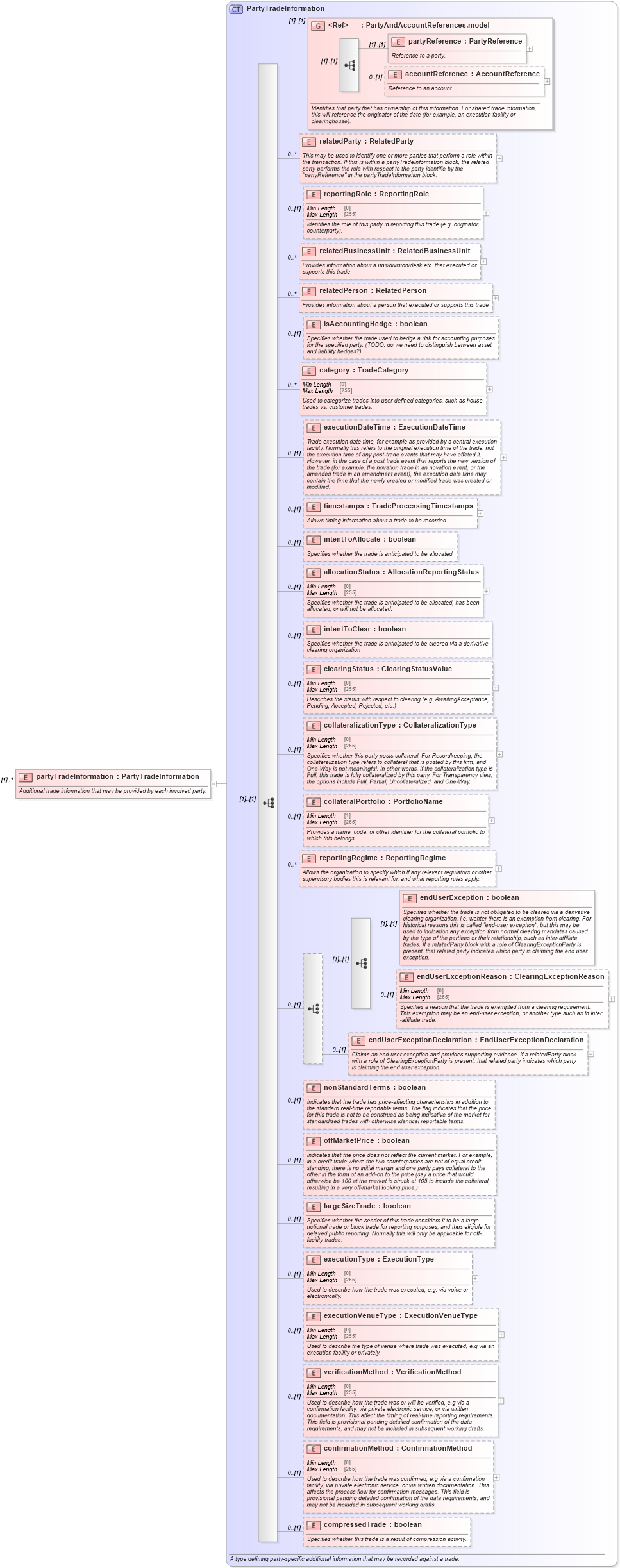 XSD Diagram of partyTradeInformation in schema fpml-doc-5-8_xsd3 (Financial products Markup Language (FpML®))
