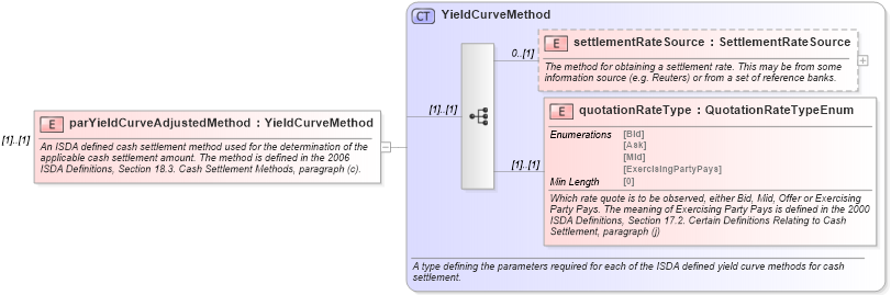 XSD Diagram of parYieldCurveAdjustedMethod in schema fpml-ird-5-8_xsd (Financial products Markup Language (FpML®))