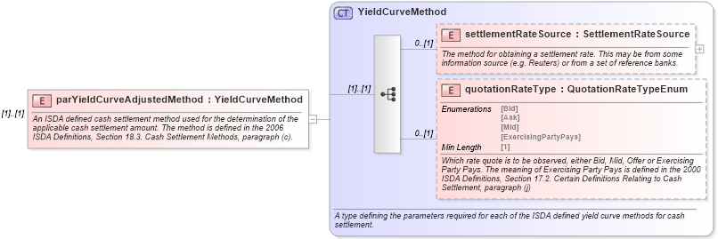 XSD Diagram of parYieldCurveAdjustedMethod in schema fpml-ird-5-8_xsd2 (Financial products Markup Language (FpML®))