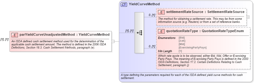 XSD Diagram of parYieldCurveUnadjustedMethod in schema fpml-ird-5-8_xsd2 (Financial products Markup Language (FpML®))