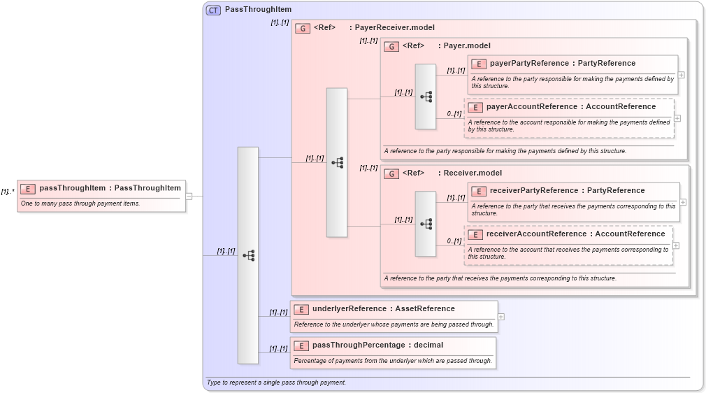 XSD Diagram of passThroughItem in schema fpml-option-shared-5-8_xsd (Financial products Markup Language (FpML®))