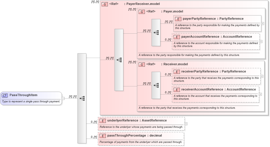 XSD Diagram of PassThroughItem in schema fpml-option-shared-5-8_xsd2 (Financial products Markup Language (FpML®))