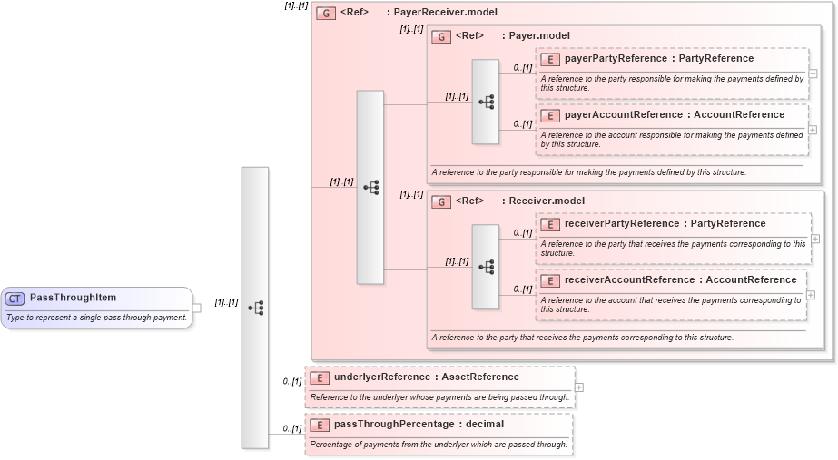 XSD Diagram of PassThroughItem in schema fpml-option-shared-5-8_xsd3 (Financial products Markup Language (FpML®))