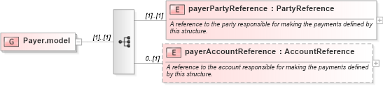 XSD Diagram of Payer.model in schema fpml-shared-5-8_xsd1 (Financial products Markup Language (FpML®))