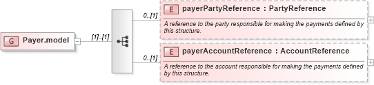 XSD Diagram of Payer.model in schema fpml-shared-5-8_xsd4 (Financial products Markup Language (FpML®))