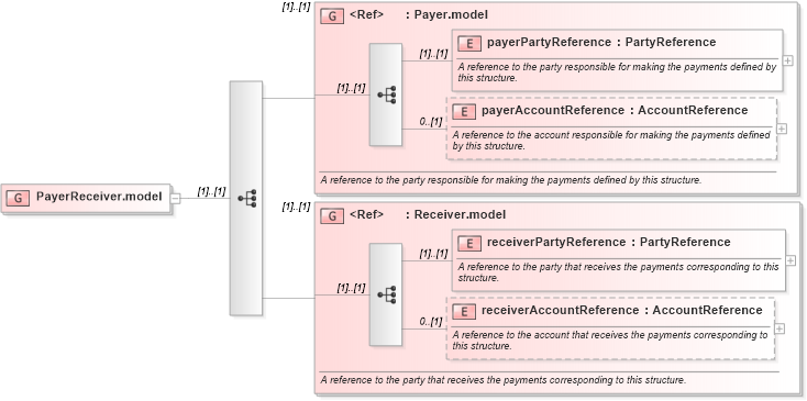 XSD Diagram of PayerReceiver.model in schema fpml-shared-5-8_xsd (Financial products Markup Language (FpML®))