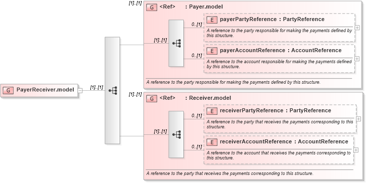 XSD Diagram of PayerReceiver.model in schema fpml-shared-5-8_xsd2 (Financial products Markup Language (FpML®))