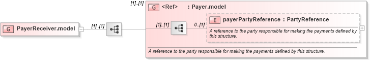 XSD Diagram of PayerReceiver.model in schema fpml-shared-5-8_xsd5 (Financial products Markup Language (FpML®))