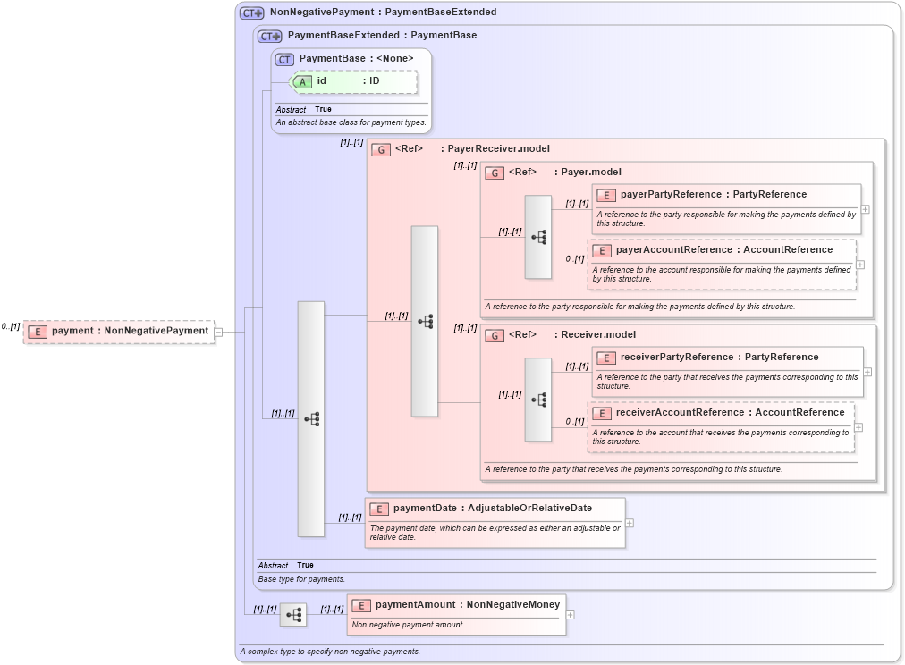 XSD Diagram of payment in schema fpml-business-events-5-8_xsd (Financial products Markup Language (FpML®))