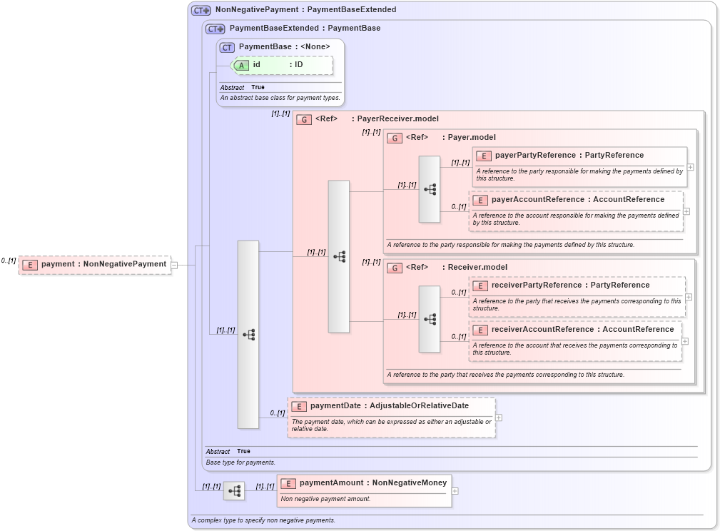XSD Diagram of payment in schema fpml-business-events-5-8_xsd2 (Financial products Markup Language (FpML®))