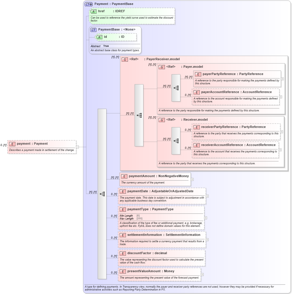 XSD Diagram of payment in schema fpml-business-events-5-8_xsd2 (Financial products Markup Language (FpML®))