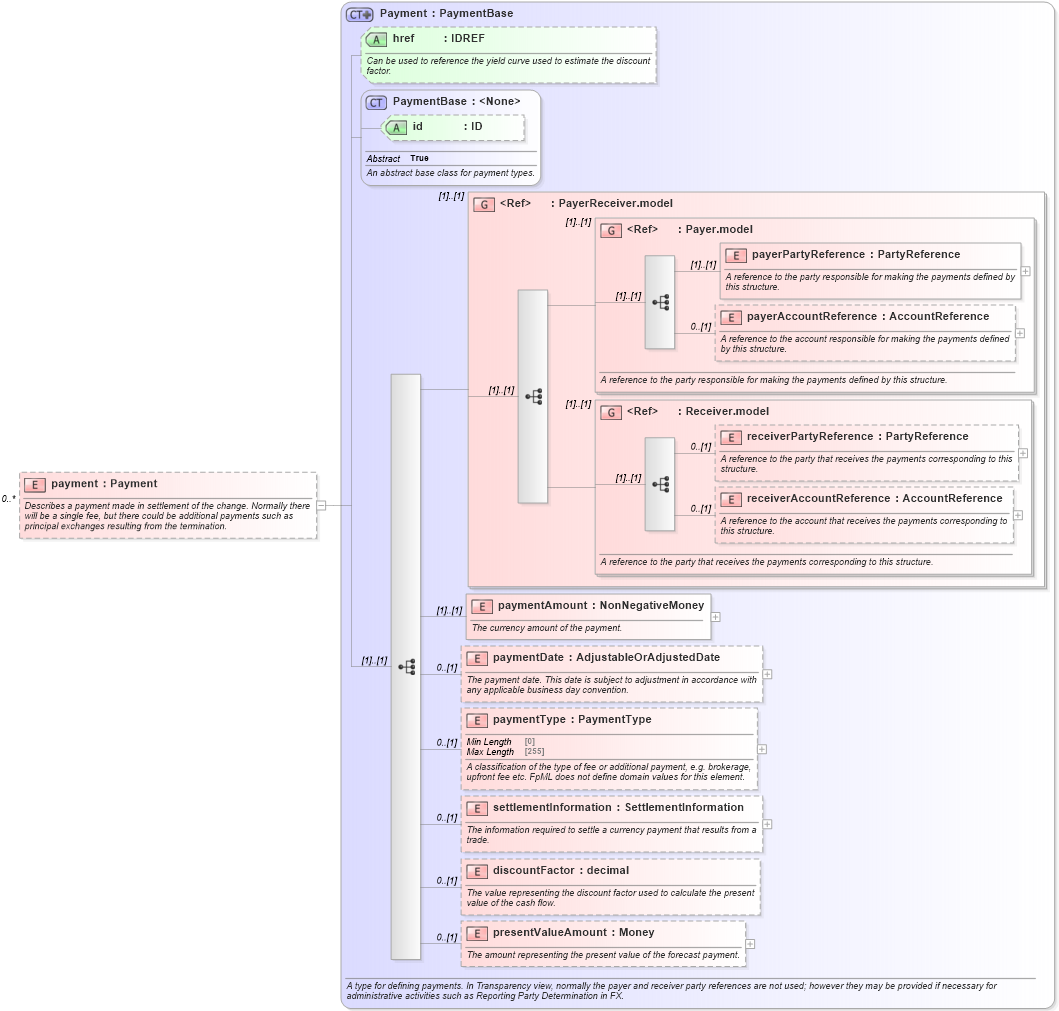 XSD Diagram of payment in schema fpml-business-events-5-8_xsd2 (Financial products Markup Language (FpML®))