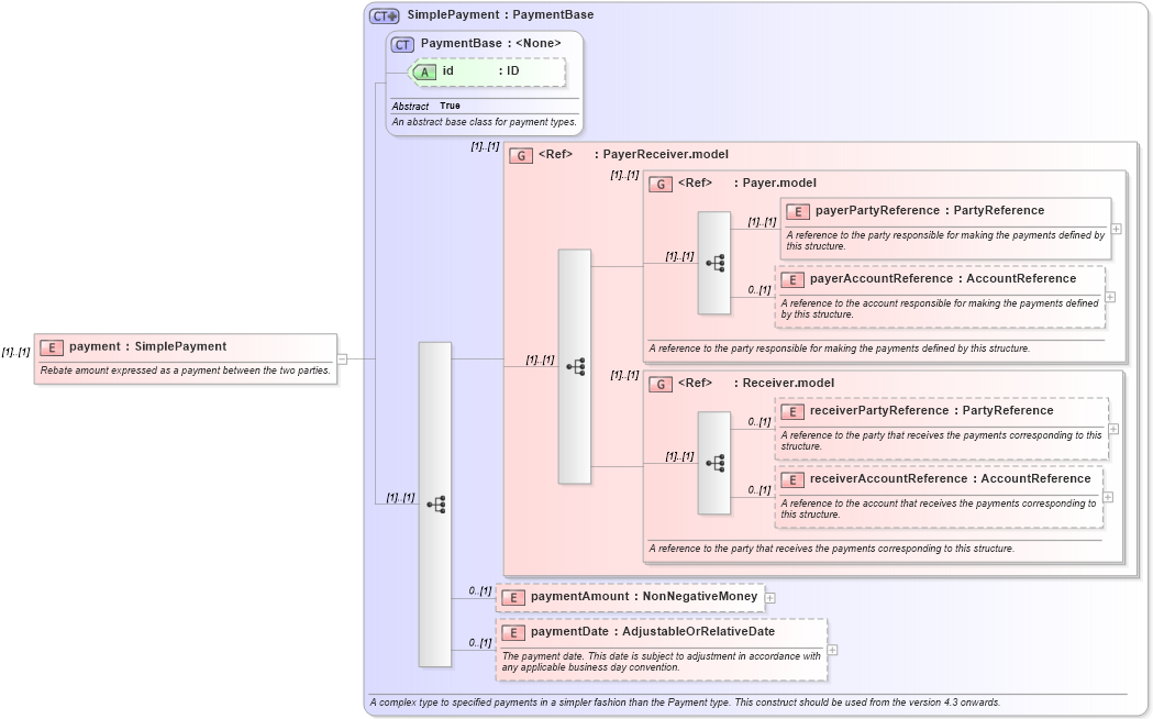 XSD Diagram of payment in schema fpml-fx-targets-5-8_xsd1 (Financial products Markup Language (FpML®))
