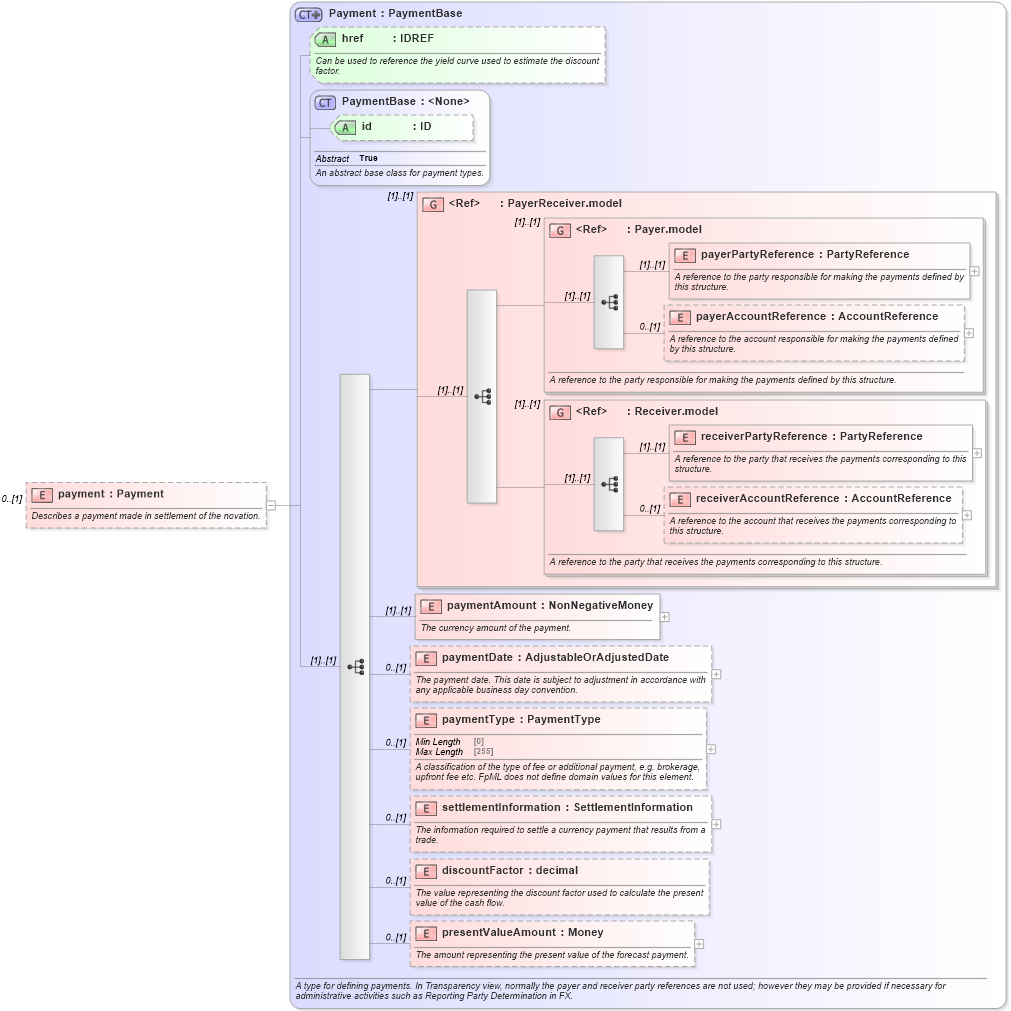 XSD Diagram of payment in schema fpml-business-events-5-8_xsd (Financial products Markup Language (FpML®))