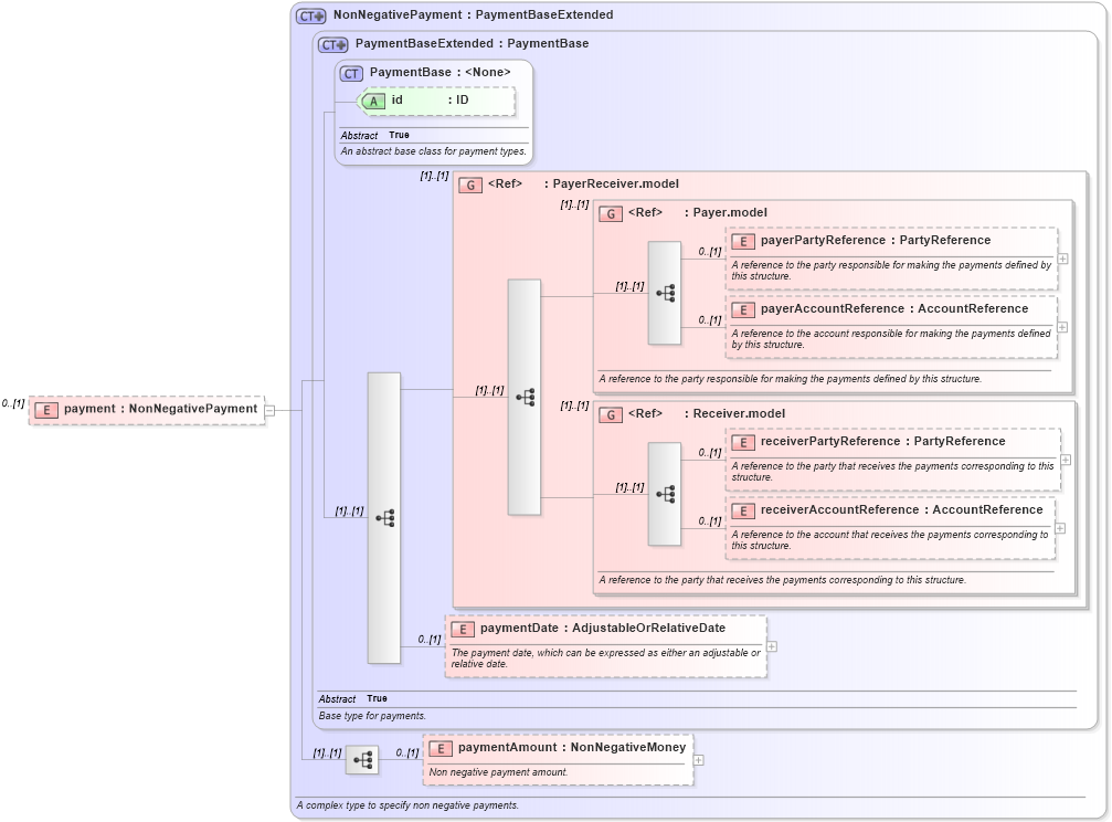 XSD Diagram of payment in schema fpml-business-events-5-8_xsd3 (Financial products Markup Language (FpML®))