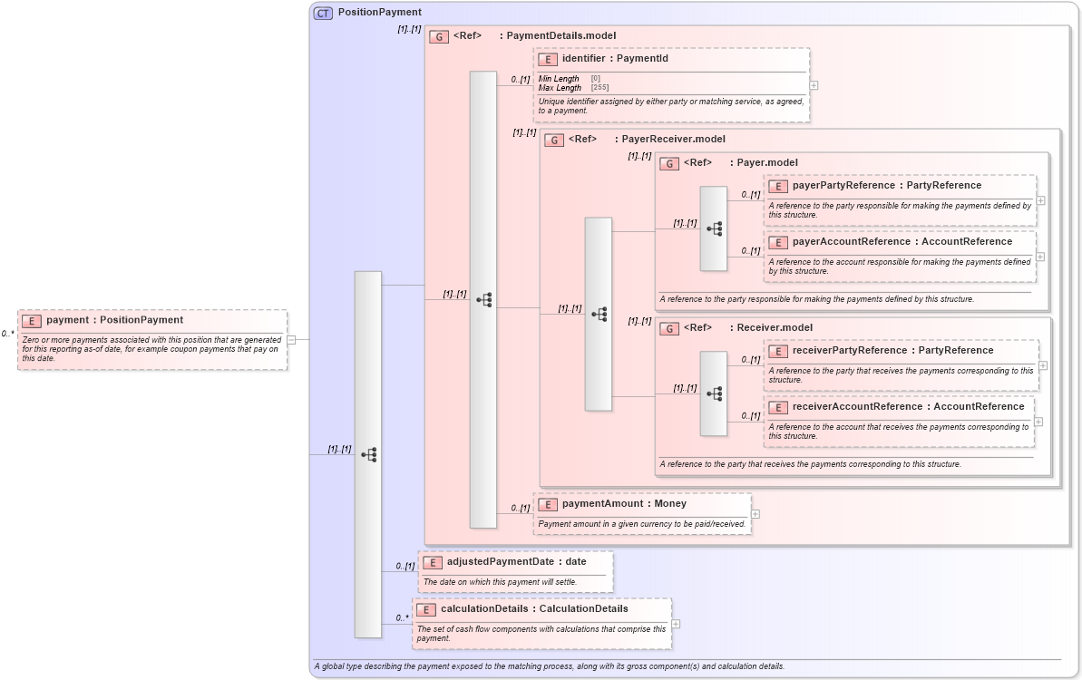 XSD Diagram of payment in schema fpml-reporting-5-8_xsd (Financial products Markup Language (FpML®))