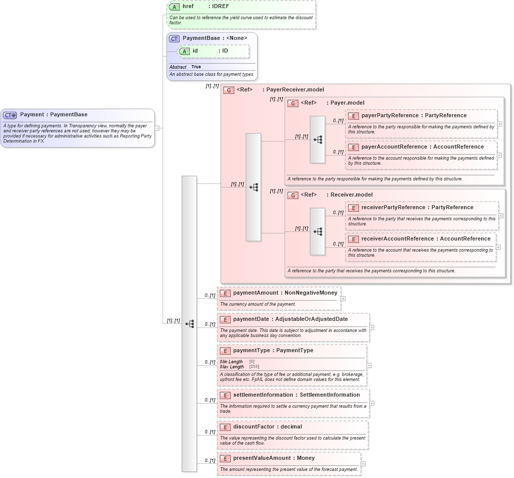 XSD Diagram of Payment in schema fpml-shared-5-8_xsd4 (Financial products Markup Language (FpML®))