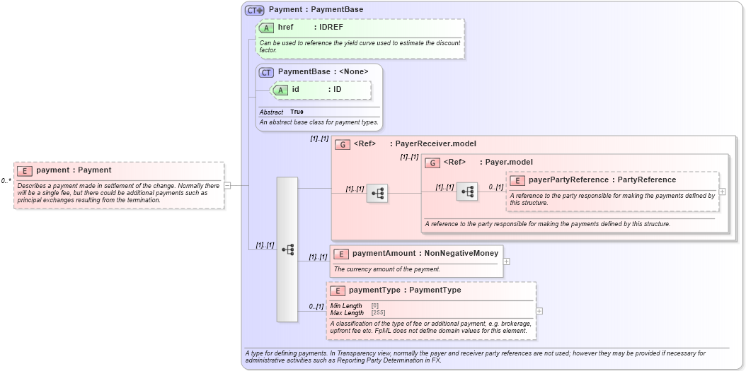 XSD Diagram of payment in schema fpml-business-events-5-8_xsd4 (Financial products Markup Language (FpML®))