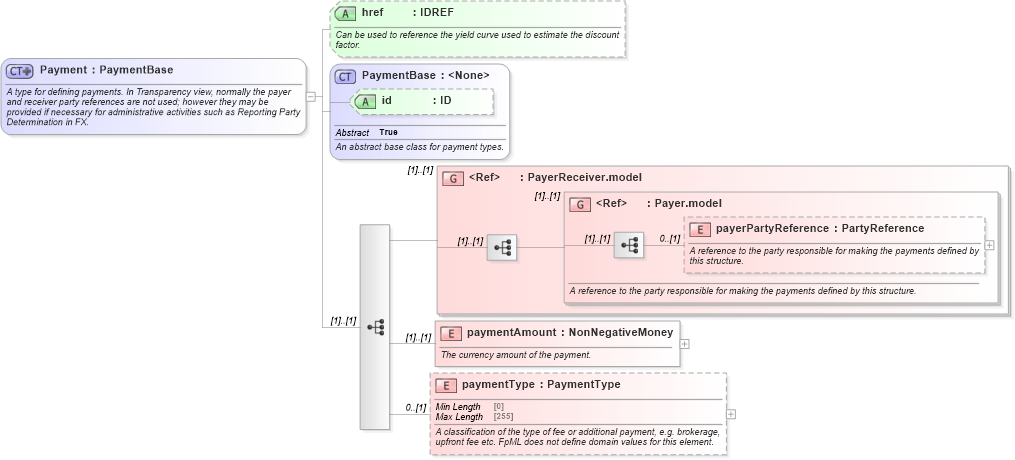 XSD Diagram of Payment in schema fpml-shared-5-8_xsd5 (Financial products Markup Language (FpML®))