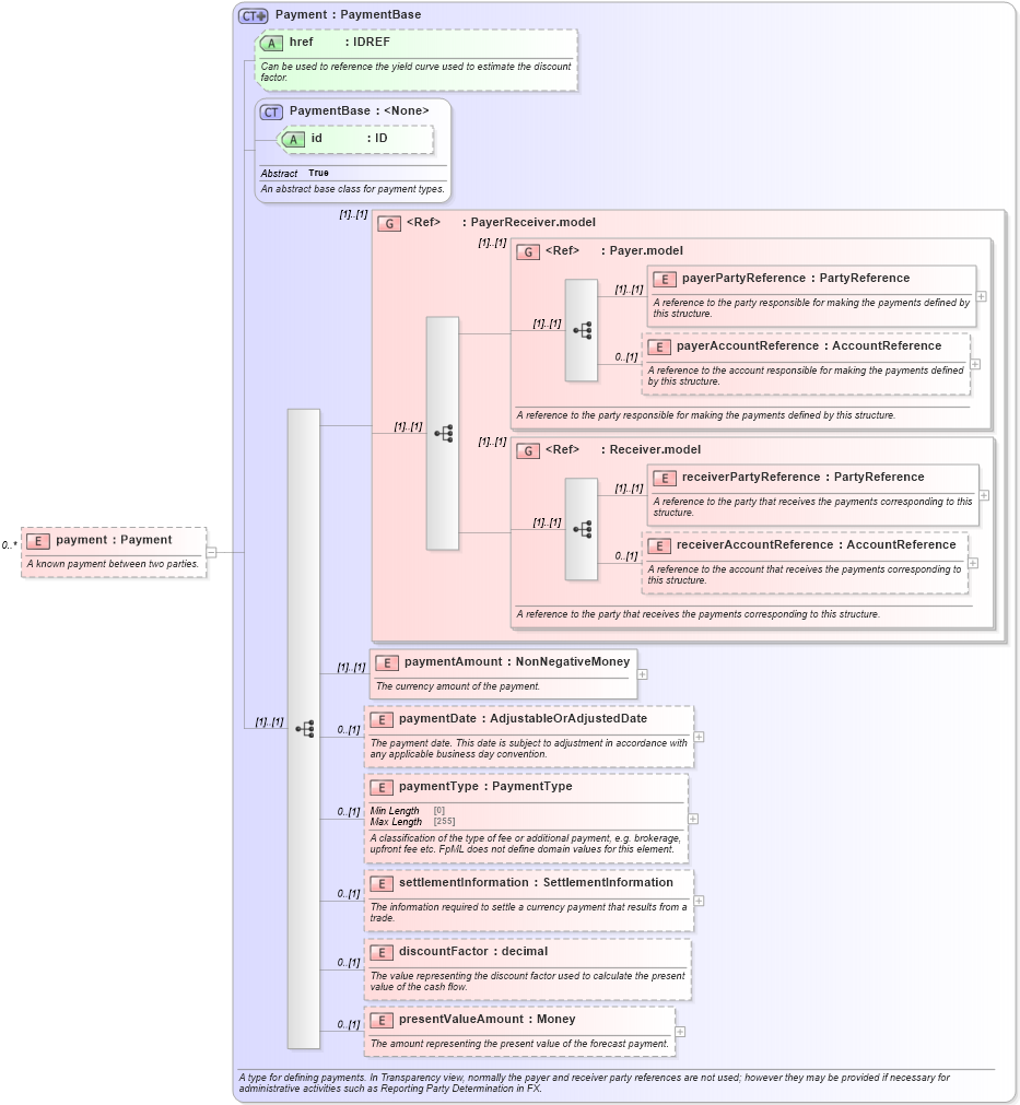 XSD Diagram of payment in schema fpml-fx-5-8_xsd (Financial products Markup Language (FpML®))