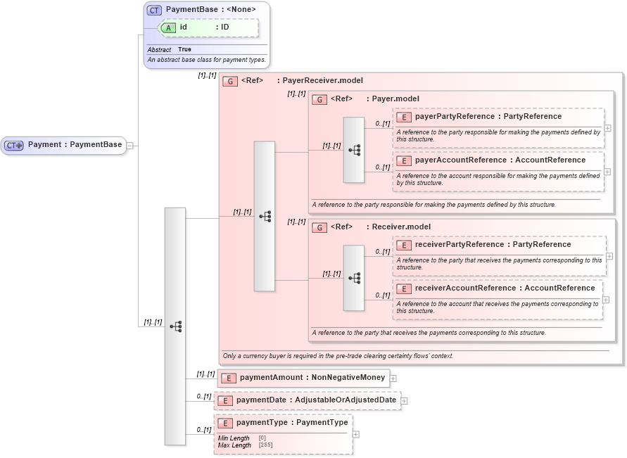 XSD Diagram of Payment in schema fpml-shared-5-8_xsd2 (Financial products Markup Language (FpML®))