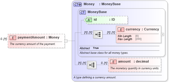 XSD Diagram of paymentAmount in schema fpml-cd-5-8_xsd1 (Financial products Markup Language (FpML®))