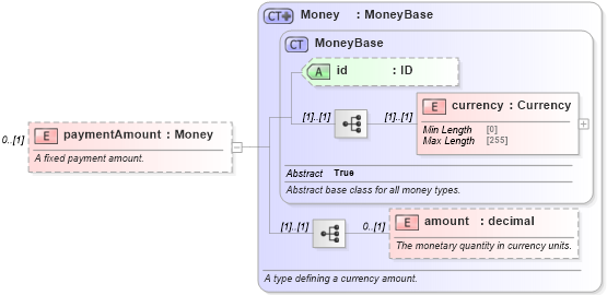 XSD Diagram of paymentAmount in schema fpml-shared-5-8_xsd2 (Financial products Markup Language (FpML®))