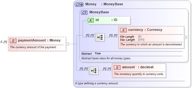 XSD Diagram of paymentAmount in schema fpml-cd-5-8_xsd2 (Financial products Markup Language (FpML®))
