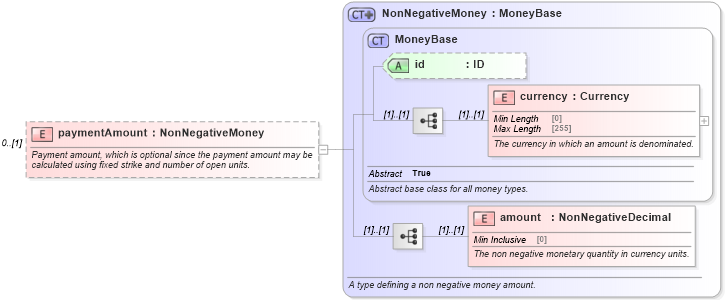 XSD Diagram of paymentAmount in schema fpml-dividend-swaps-5-8_xsd1 (Financial products Markup Language (FpML®))
