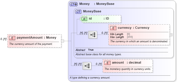 XSD Diagram of paymentAmount in schema fpml-cd-5-8_xsd3 (Financial products Markup Language (FpML®))