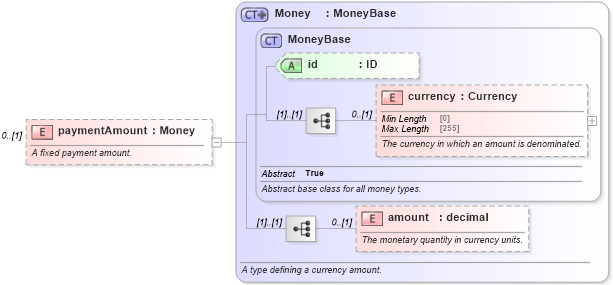 XSD Diagram of paymentAmount in schema fpml-cd-5-8_xsd3 (Financial products Markup Language (FpML®))