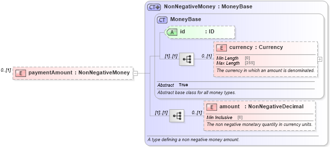 XSD Diagram of paymentAmount in schema fpml-shared-5-8_xsd4 (Financial products Markup Language (FpML®))