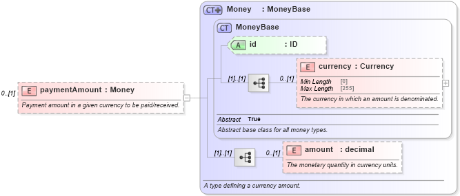 XSD Diagram of paymentAmount in schema fpml-shared-5-8_xsd4 (Financial products Markup Language (FpML®))