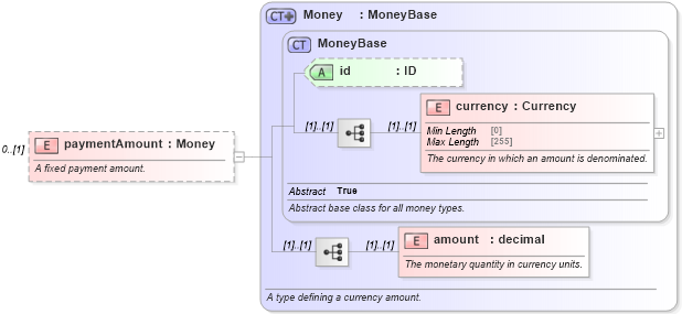 XSD Diagram of paymentAmount in schema fpml-shared-5-8_xsd5 (Financial products Markup Language (FpML®))