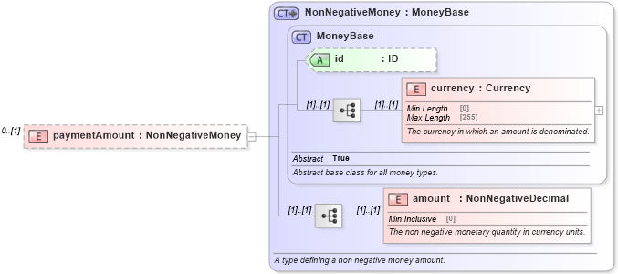 XSD Diagram of paymentAmount in schema fpml-shared-5-8_xsd5 (Financial products Markup Language (FpML®))