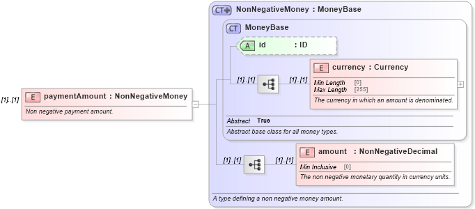 XSD Diagram of paymentAmount in schema fpml-shared-5-8_xsd (Financial products Markup Language (FpML®))
