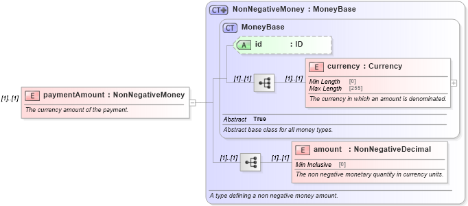 XSD Diagram of paymentAmount in schema fpml-shared-5-8_xsd (Financial products Markup Language (FpML®))