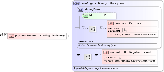 XSD Diagram of paymentAmount in schema fpml-shared-5-8_xsd (Financial products Markup Language (FpML®))