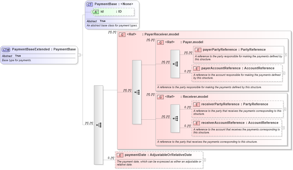 XSD Diagram of PaymentBaseExtended in schema fpml-shared-5-8_xsd3 (Financial products Markup Language (FpML®))