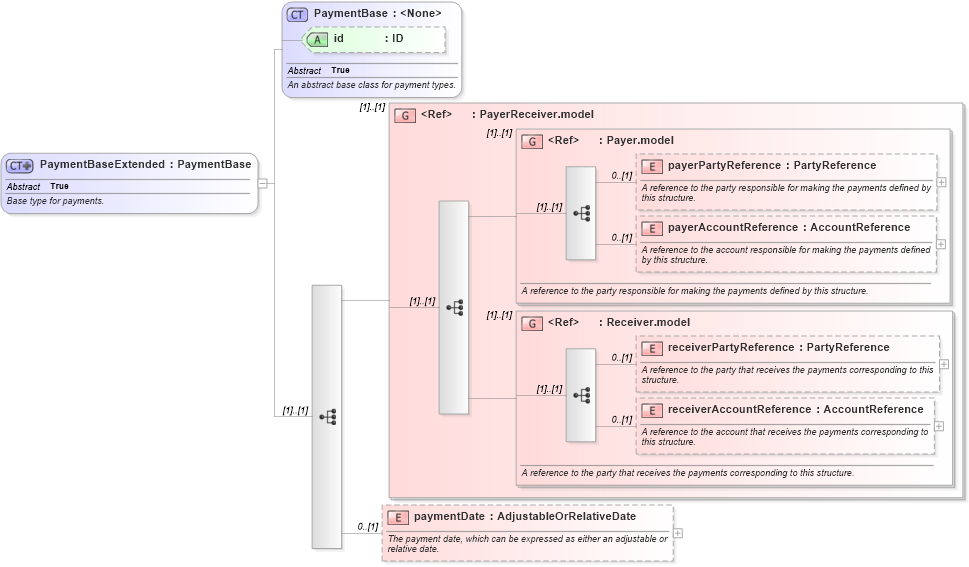 XSD Diagram of PaymentBaseExtended in schema fpml-shared-5-8_xsd4 (Financial products Markup Language (FpML®))