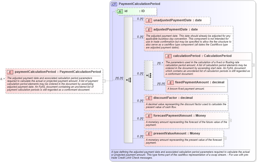 XSD Diagram of paymentCalculationPeriod in schema fpml-ird-5-8_xsd1 (Financial products Markup Language (FpML®))