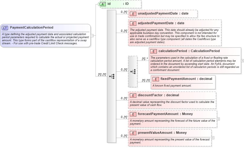 XSD Diagram of PaymentCalculationPeriod in schema fpml-ird-5-8_xsd1 (Financial products Markup Language (FpML®))