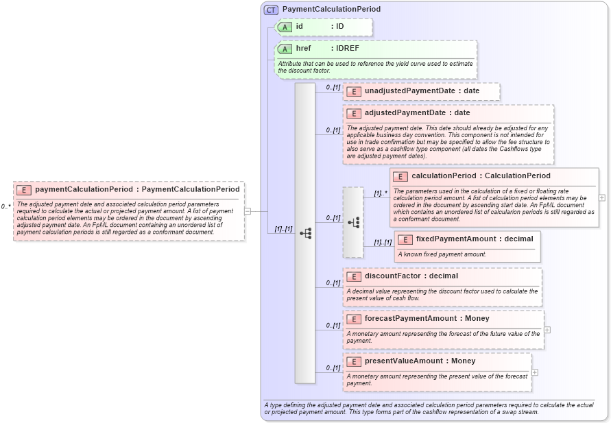XSD Diagram of paymentCalculationPeriod in schema fpml-ird-5-8_xsd3 (Financial products Markup Language (FpML®))