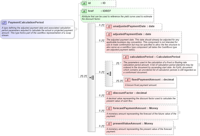 XSD Diagram of PaymentCalculationPeriod in schema fpml-ird-5-8_xsd3 (Financial products Markup Language (FpML®))