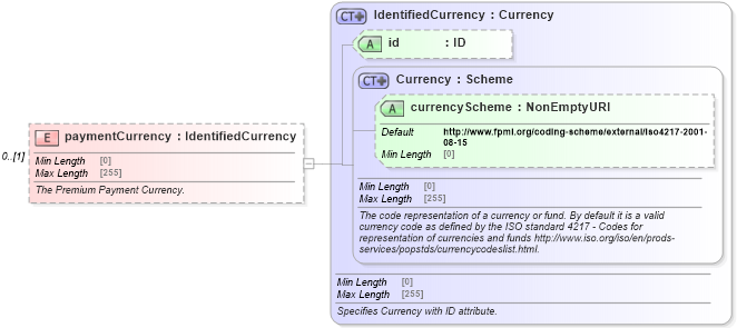XSD Diagram of paymentCurrency in schema fpml-fx-5-8_xsd3 (Financial products Markup Language (FpML®))