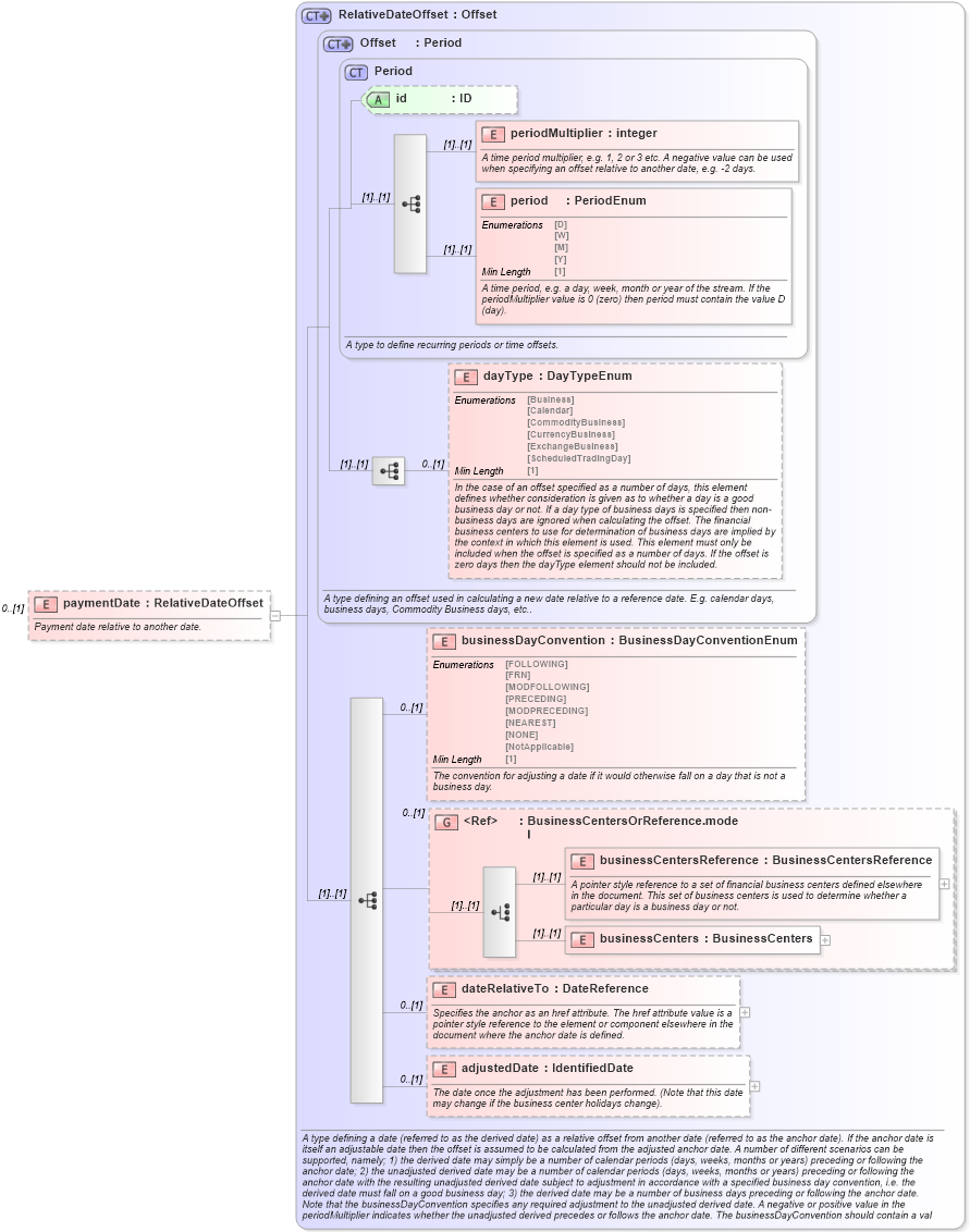 XSD Diagram of paymentDate in schema fpml-dividend-swaps-5-8_xsd1 (Financial products Markup Language (FpML®))