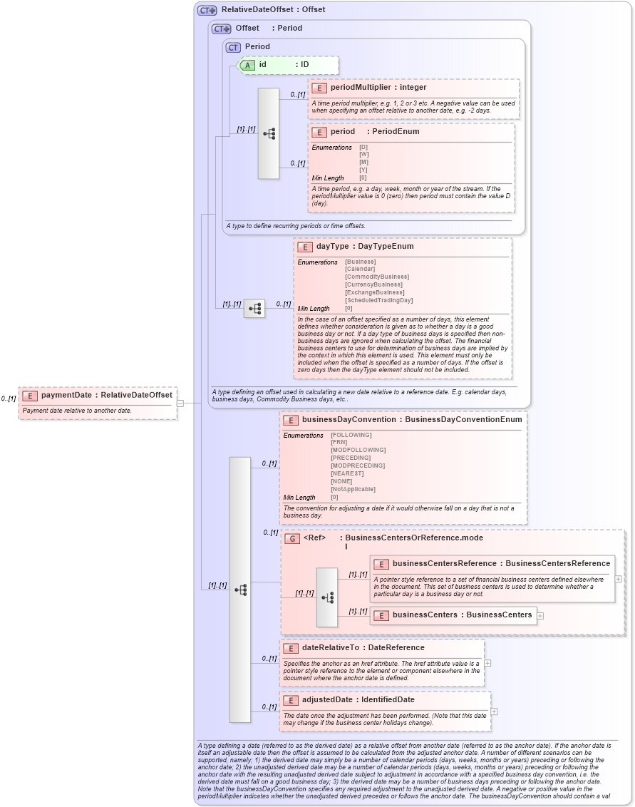 XSD Diagram of paymentDate in schema fpml-dividend-swaps-5-8_xsd2 (Financial products Markup Language (FpML®))