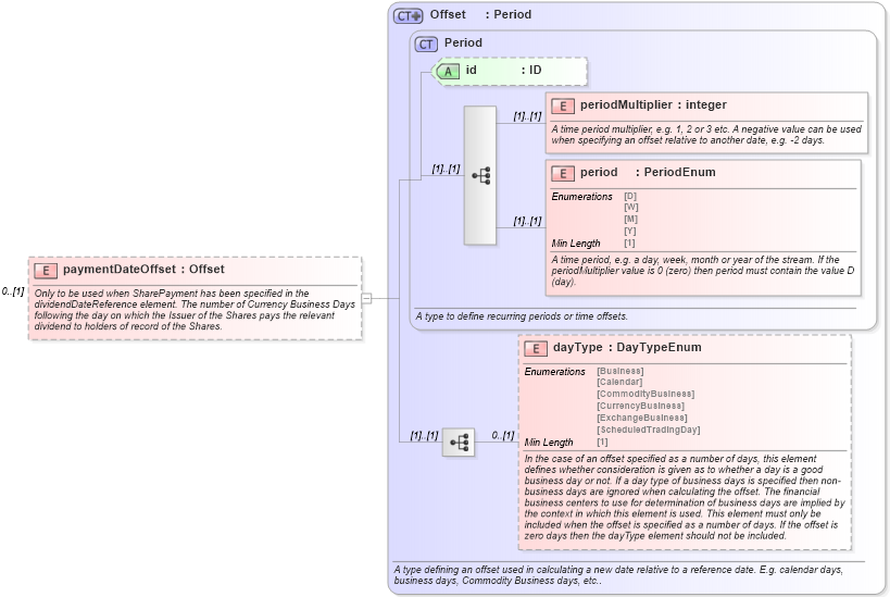 XSD Diagram of paymentDateOffset in schema fpml-eq-shared-5-8_xsd1 (Financial products Markup Language (FpML®))